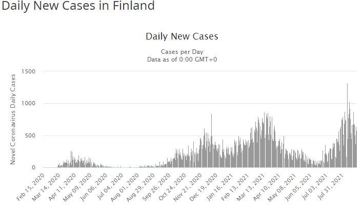 Dzienna liczba zakażeń w Finlandii