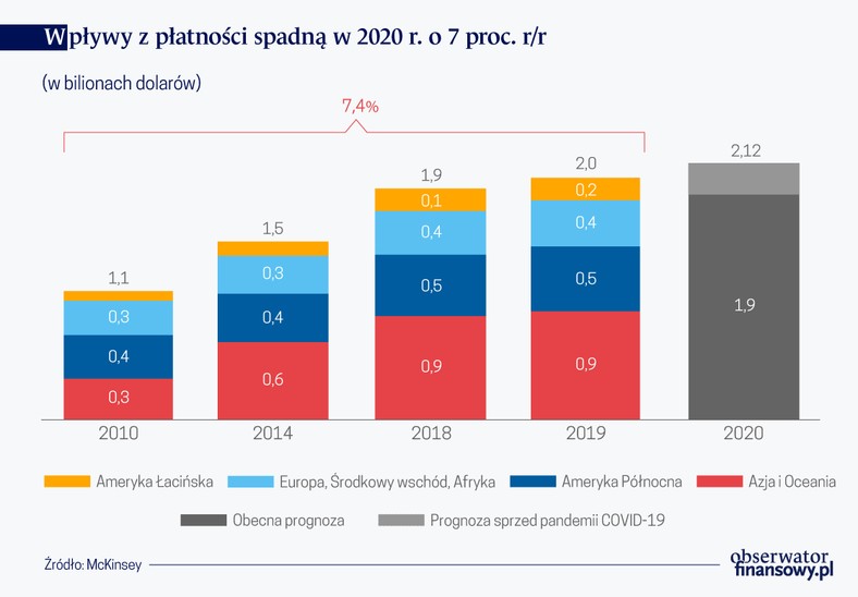 Wpływy z płatności spadają w 2020 r.