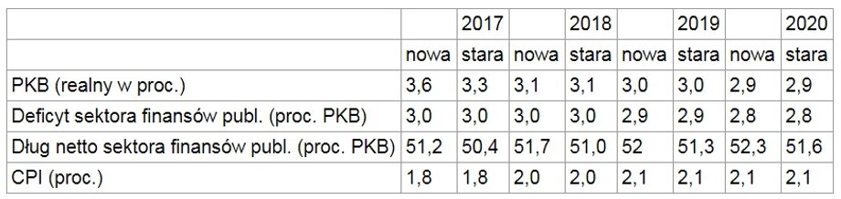 Przewidywania Standard&Poor's w sprawie Polski