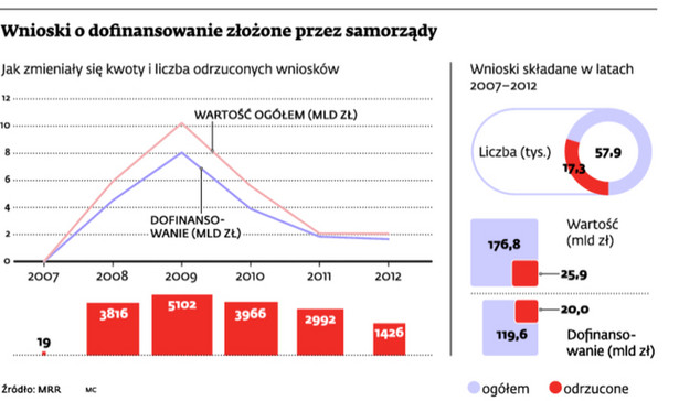 Wnioski o dofinansowanie złożone przez samorządy