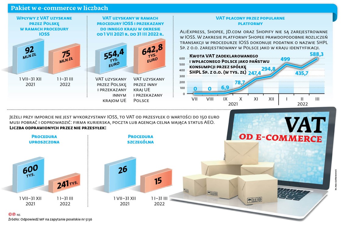 Pakiet w e-commerce w liczbach