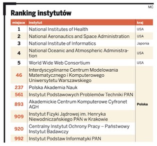 Ranking centrów badawczych: polskie instytuty na odległych pozycjach