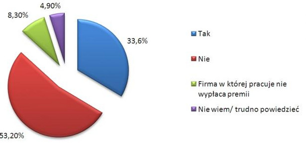 Kto spodziewa się premii rocznej za 2013 rok