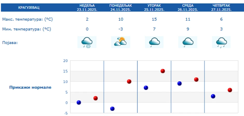 Vremenska prognoza za 5 dana u Kragujevcu