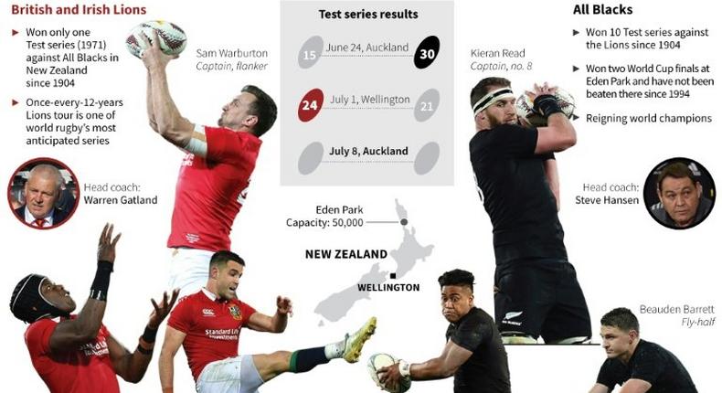 The Test series between British and Irish Lions and the New Zealand All Blacks