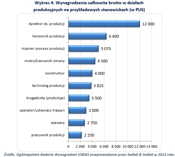 Wynagrodzenia całkowite brutto w działach produkcyjnych na przykładowych stanowiskach (w zł)