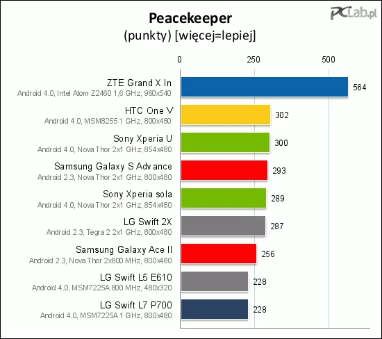 Testy wydajności układu graficznego