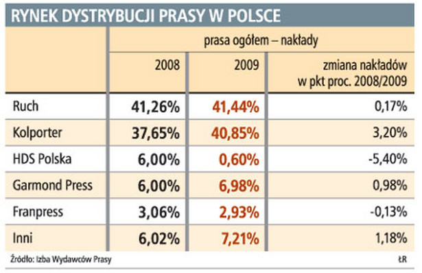 Rynek dystrybucji prasy w Polsce