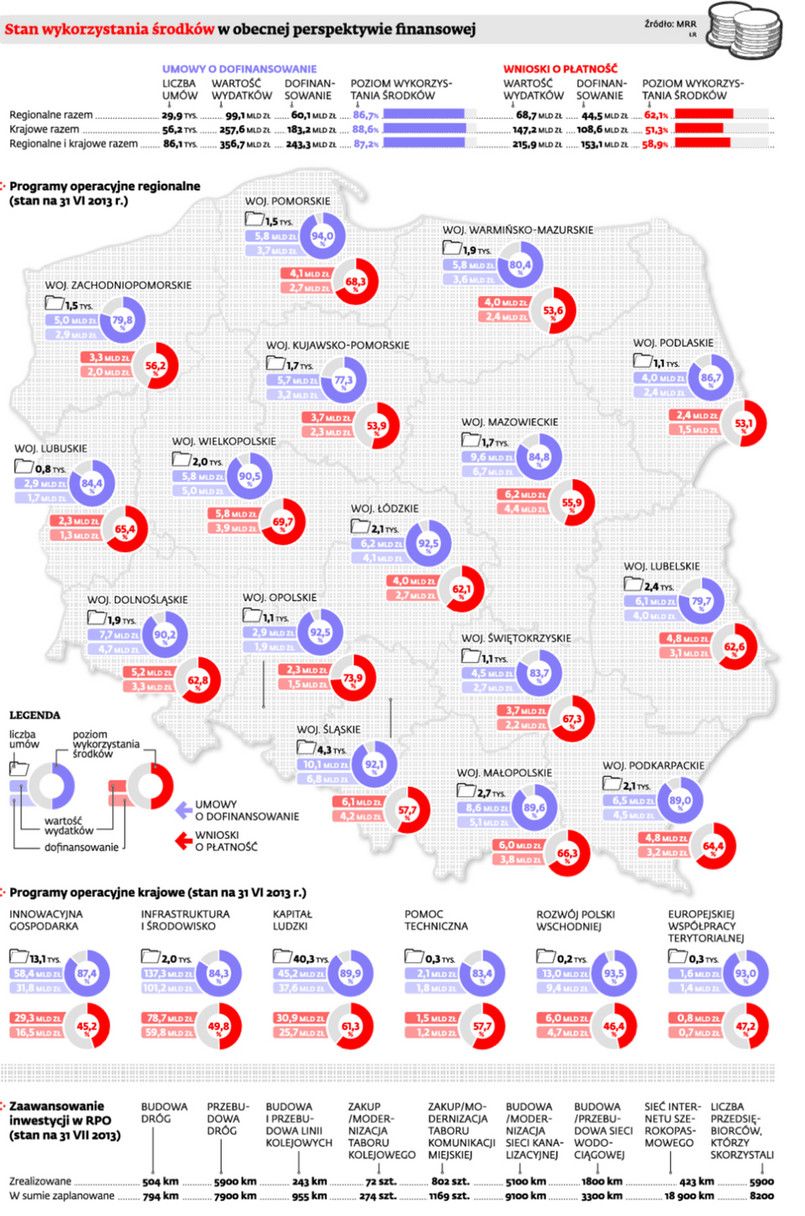 Stan wykorzystania środków w obecnej perspektywie finansowej