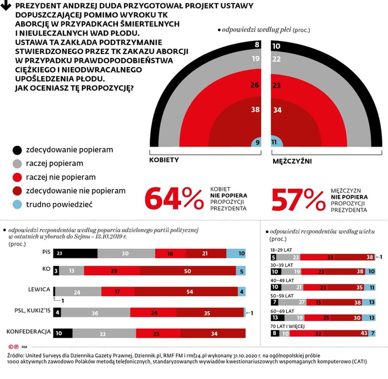 Poparcie dla inicjatywy prezydenta