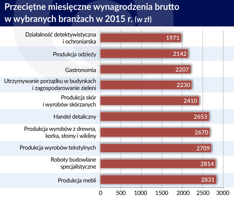 Przeciętne miesięczne wynagrodzenie brutto w Polsce