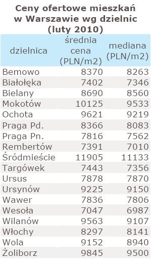 Ceny ofertowe mieszkań w Warszawie wg dzielnic - luty 2010