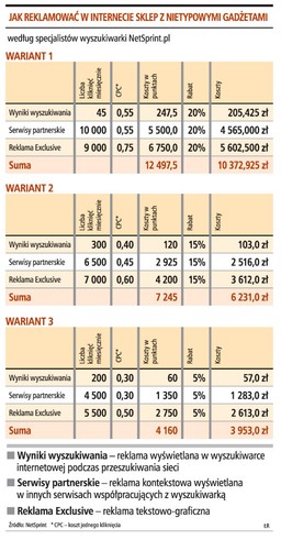 Na założenie w sieci sklepu z nietypowymi gadżetami potrzeba 100 tys. zł