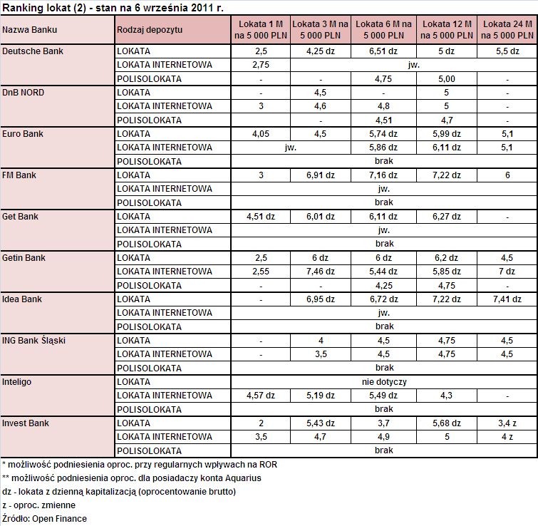 Ranking lokat (2) - wrzesień 2011 r., źródło: Open Finance