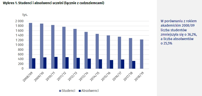 Studenci i absolwenci w Polsce