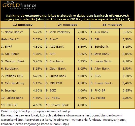 Ranking lokat w złotych (PLN) - czerwiec 2010 - cz.2