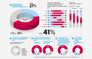 Jakie powinny być zdaniem Polaków podatki? [SONDAŻ]