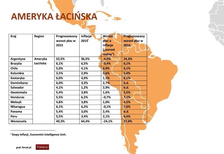 Wzrost płac w Ameryce Łacińskiej zniwelowała wysoka inflacja. Choć w całym regionie prognozuje się najwyższy wzrost wynagrodzeń pracowniczych, sięgający przeciętnie 9,7%, wskutek szacunkowej inflacji na poziomie 10,7% pracownicy odczują w istocie realny spadek płac, średnio o 1,0%. W skali globalnej w największym stopniu ucierpi Wenezuela. Mimo podwyżki wynagrodzeń o 40,3%, po uwzględnieniu prognozowanej stopy inflacji (64,4%) realne płace pracowników spadną o 24,1%.