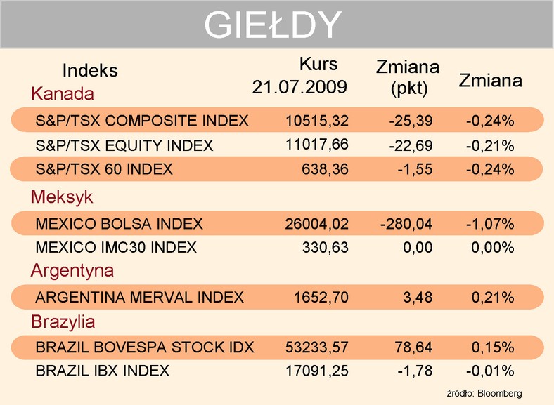 Indeksy giełdowe 21-07-2009