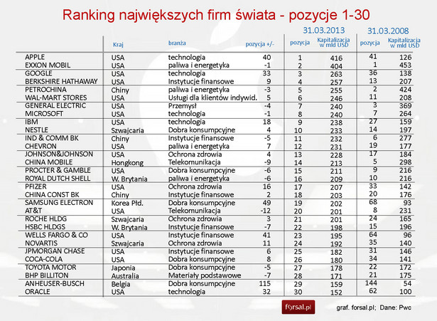 Ranking największych firm świata - pozycja 1-30