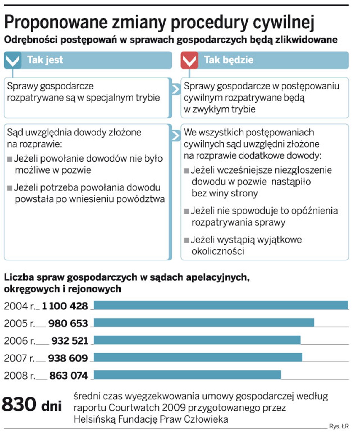 Proponowane zmiany procedury cywilnej