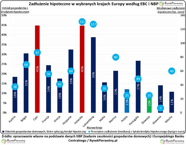 Zadłużenie hipoteczne w wybranych krajach Europy, źródło: RynekPierwotny.pl