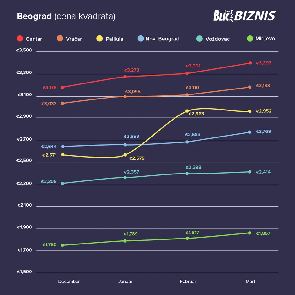 Kretanje cena kvadrata