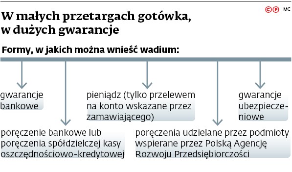 W małych przetargach gotówka, w dużych gwarancje