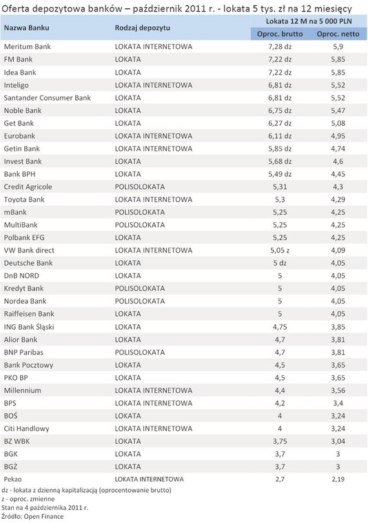 Oferta depozytowa banków – październik 2011 r. - lokata 5 tys. zł na 12 miesięcy