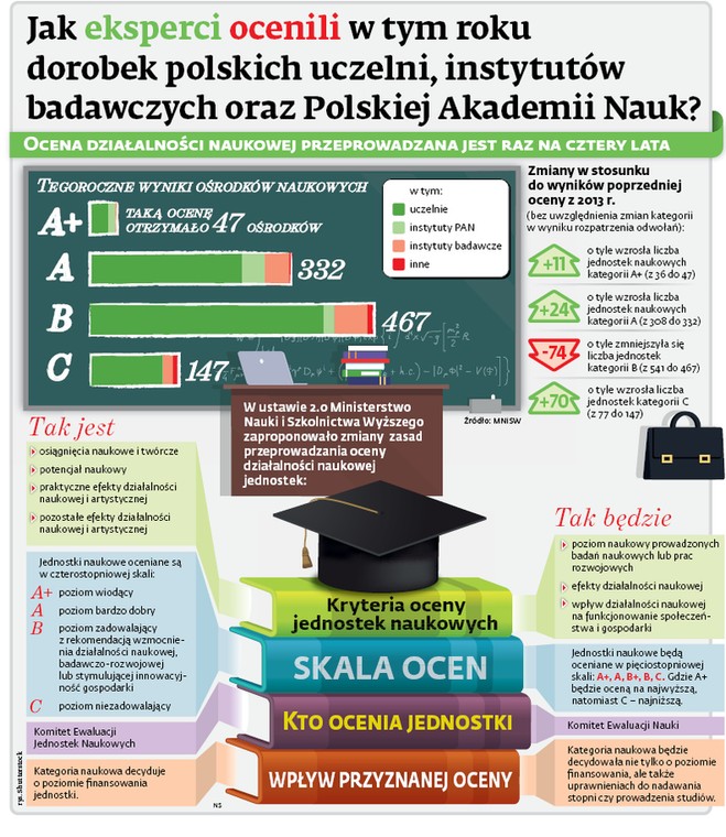 Jak eksperci ocenili w tym roku dorobek polskich uczelni, instytutów badawczych oraz Polskiej Akademii Nauk?