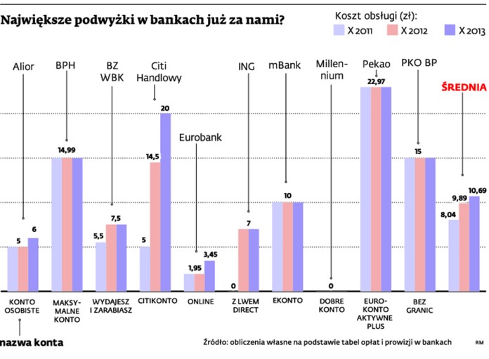 Największe podwyżki w bankach już za nami?