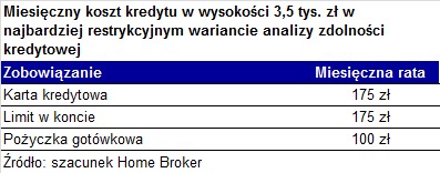 Miesięczny koszt kredytu w wysokości 3,5 tys. zł w najbardziej restrykcyjnym wariancie analizy zdolności kredytowej