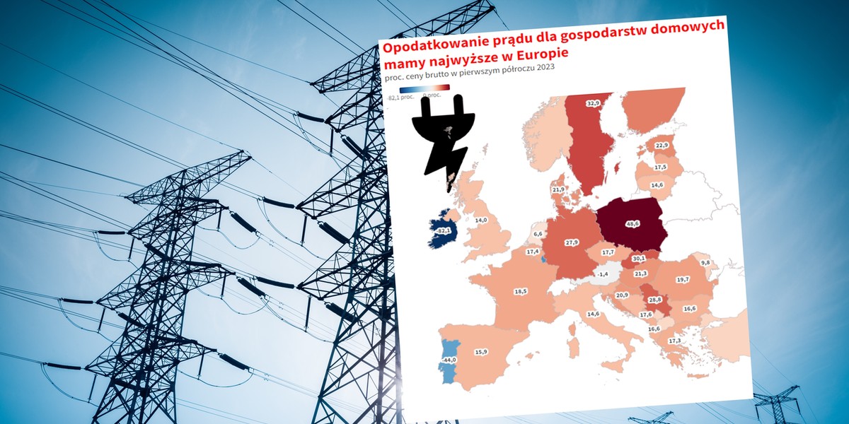 Procentowo państwo zabiera w Polsce z rachunków za energię najwięcej w Europie