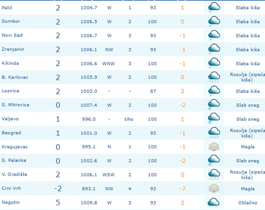 Pogledajte temperature jutros, i gde pada sneg