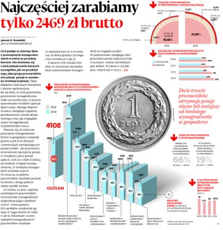 Średnia krajowa? Nic z tego. Najczęściej zarabiamy tylko 2469 zł brutto