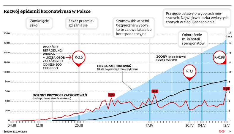 Rozwój epidemii koronawirusa w Polsce