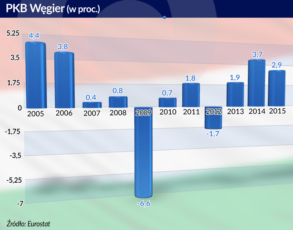 PKB Węgier