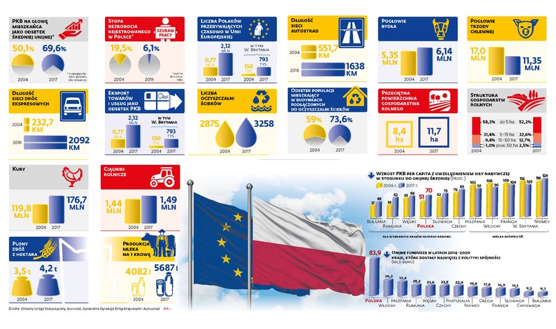 Polska w Unii Europejskiej