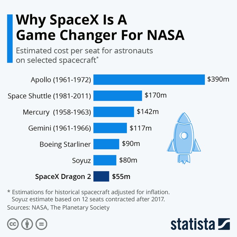 Koszty miejsca dla astronauty. Źródło: Statista