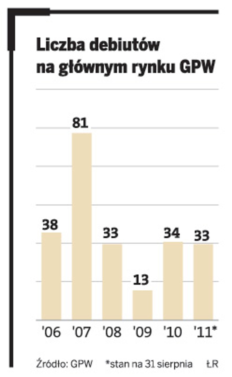 Liczba debiutów na głównym rynku GPW