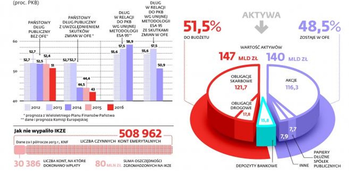 Jaki wpływ na dług publiczny i OFE mają mieć rządowe zmiany w systemie emerytalnym