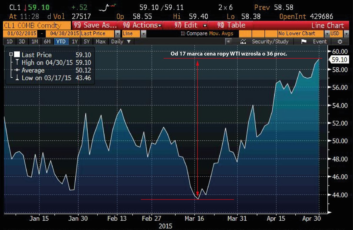 Cena ropy WTI od początku 2015 r.
