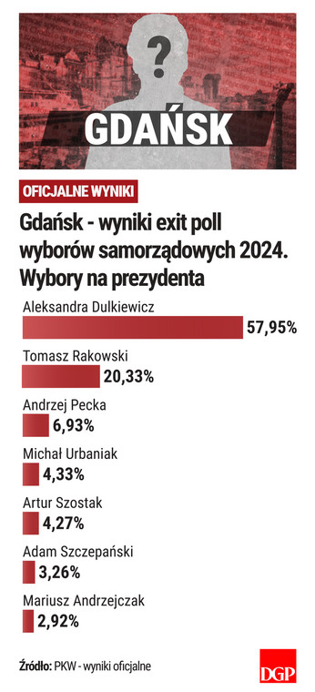Gdańsk - wyniki - oficjalne - wybory samorządowe 2024