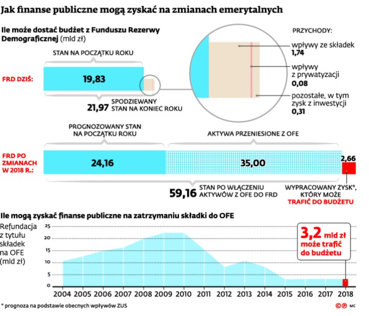 Jak finanse publiczne mogą zyskać na zmianach emerytalnych