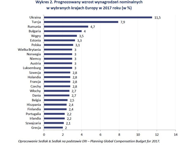 Prognozowany wzrost wynagrodzeń nominalnych w wybranych krajach Europy w 2017 r.