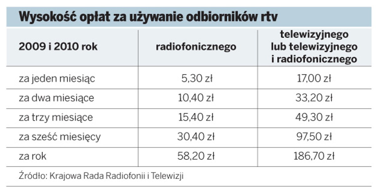 Wysokość opłat za używanie odbiorników rtv