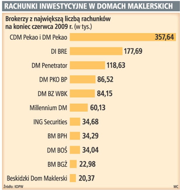 Rachunki inwestycyjne w domach maklerskich