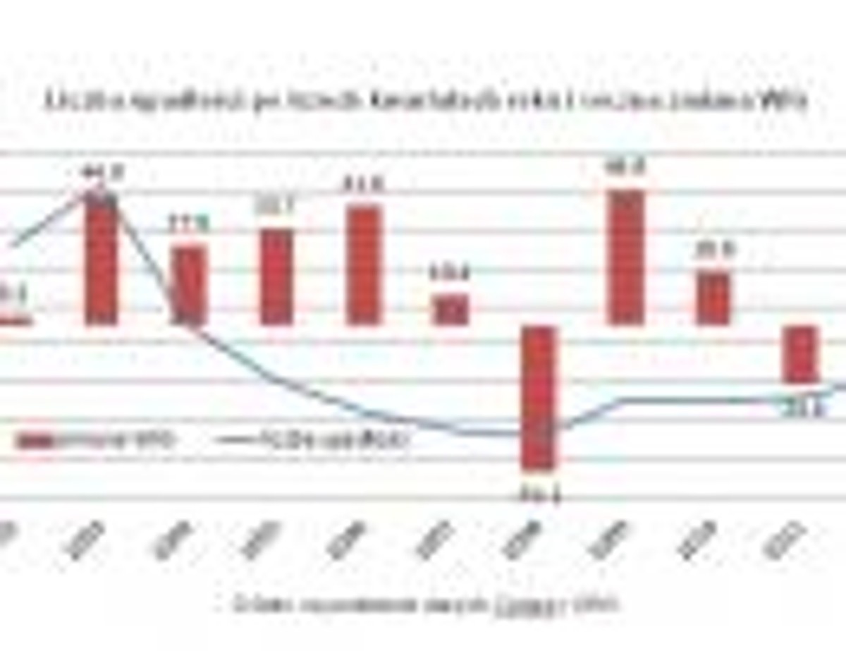 Liczba upadłości po trzech kwartałach roku i roczna zmiana WIG. Źródło: Open Finance na podstawie danych Coface i GPW