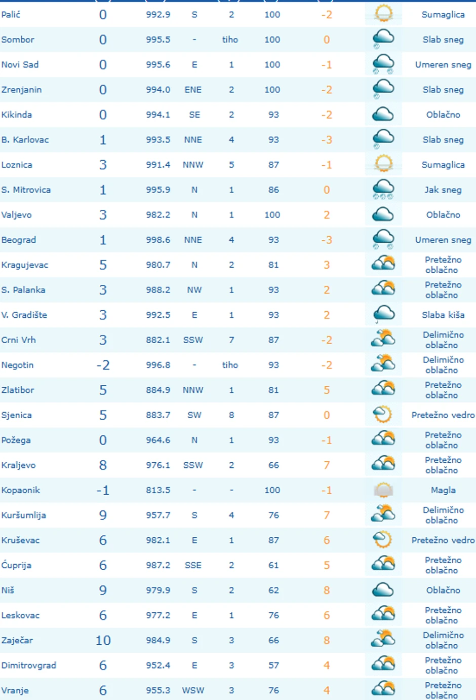 Trenutna temperatura u Srbiji, RHMZ
