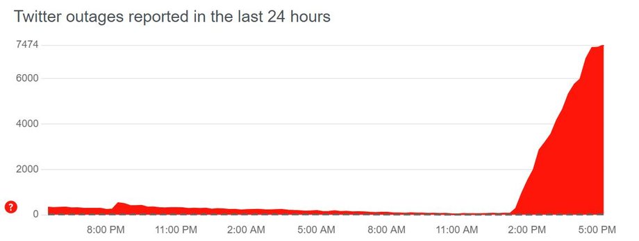 Zrzut z serwisu Downdetector wskazuje na częste awarie Twittera.